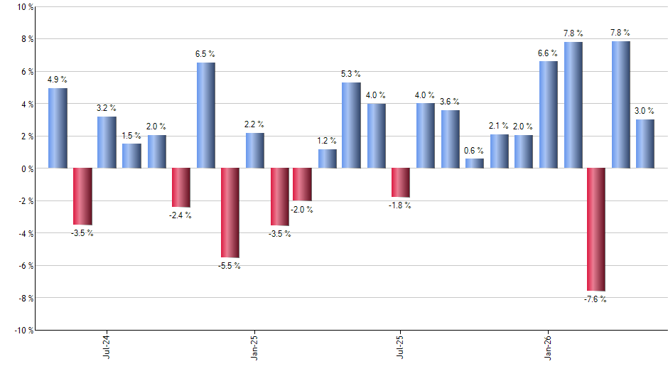 PFIG monthly returns chart