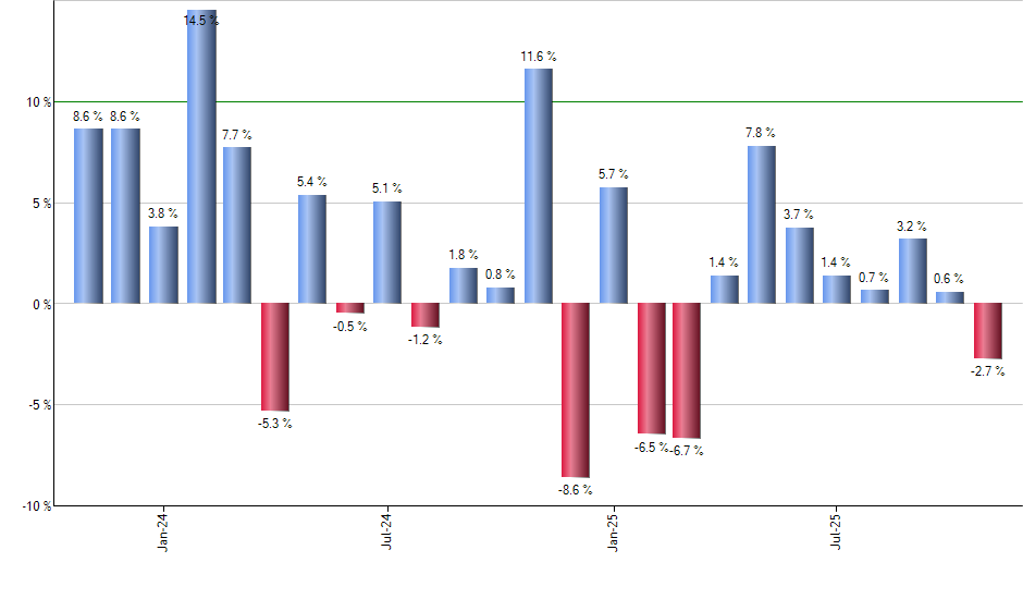TLT monthly returns chart