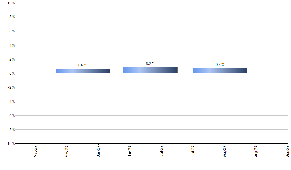 QQQ monthly returns chart