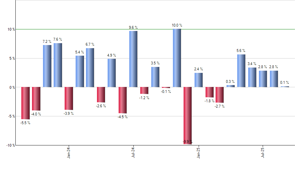 PIE monthly returns chart