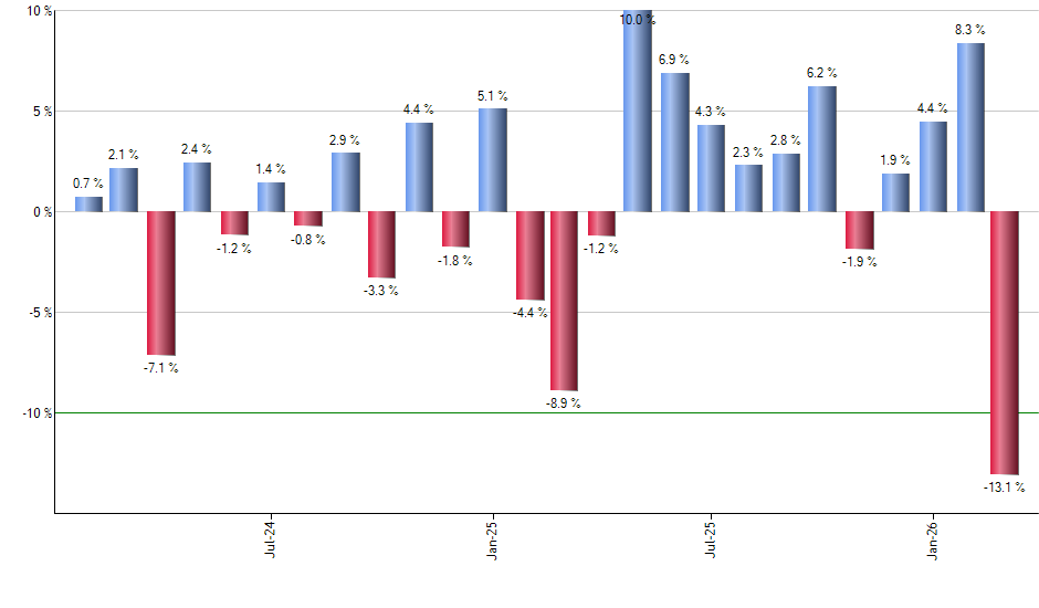 DBP monthly returns chart