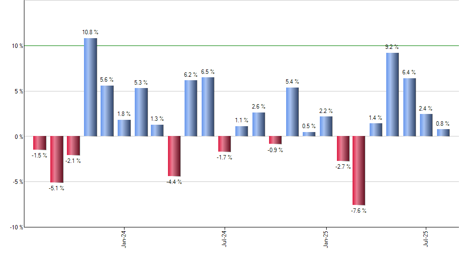 EFA monthly returns chart