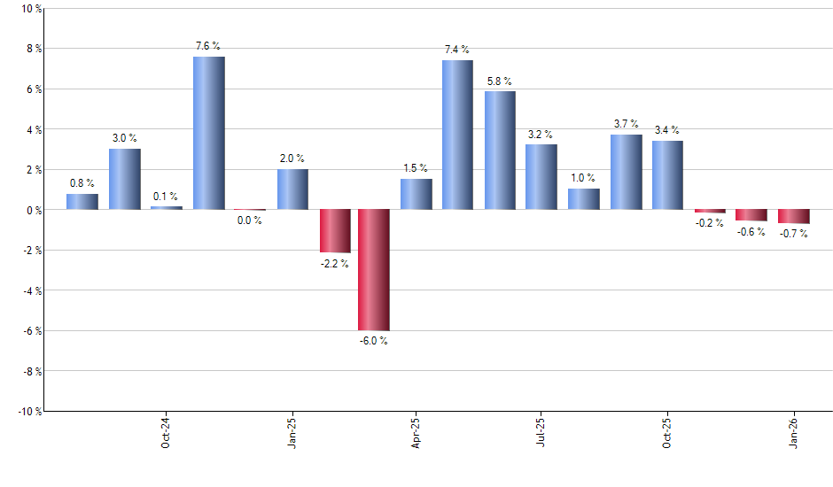 CCOR monthly returns chart
