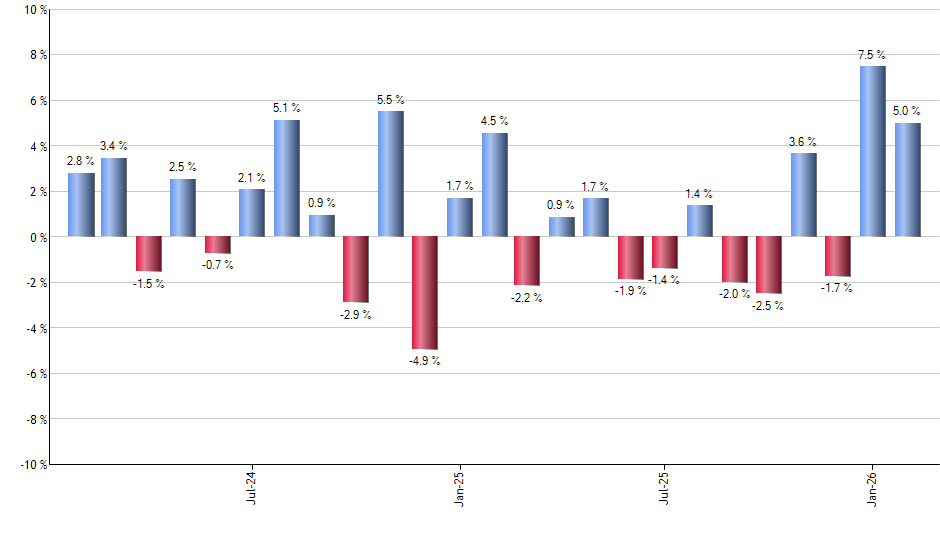 GEV monthly returns chart