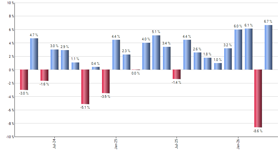 IXP monthly returns chart