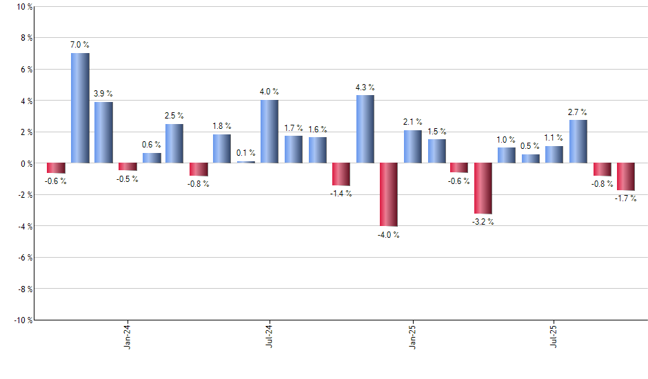 SPY monthly returns chart