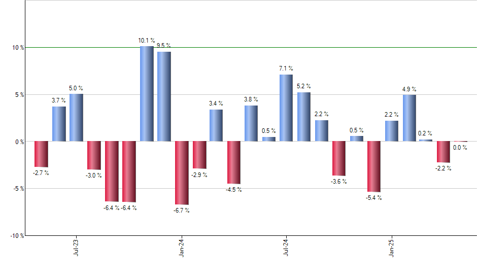 KBWD monthly returns chart