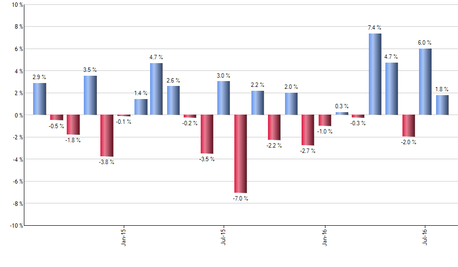 DAG monthly returns chart