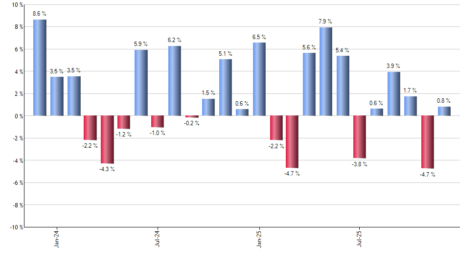 AVDE monthly returns chart