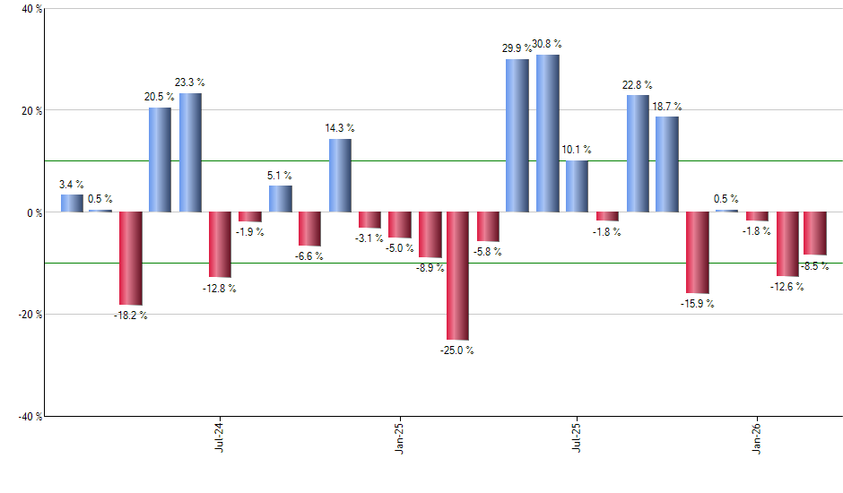 FNY monthly returns chart