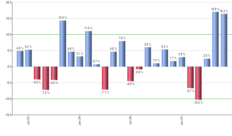 FMB monthly returns chart