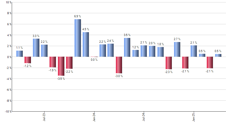 CRM monthly returns chart