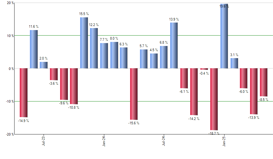 FLGB monthly returns chart