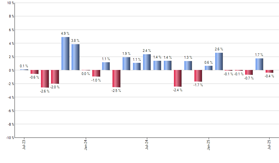GM monthly returns chart