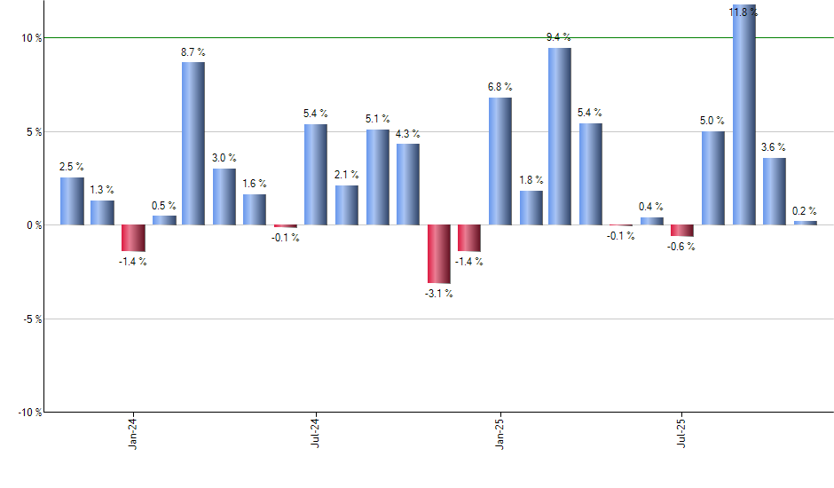 CPER monthly returns chart