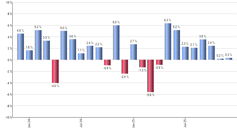 DIS monthly returns chart
