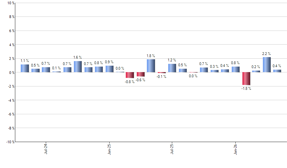 SHYG monthly returns chart