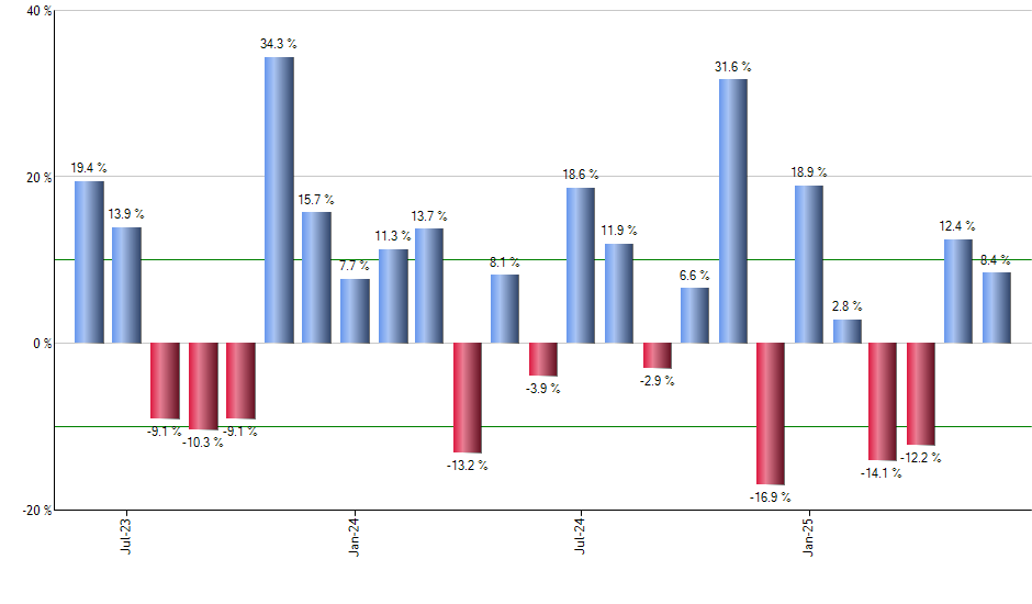 ROOF monthly returns chart
