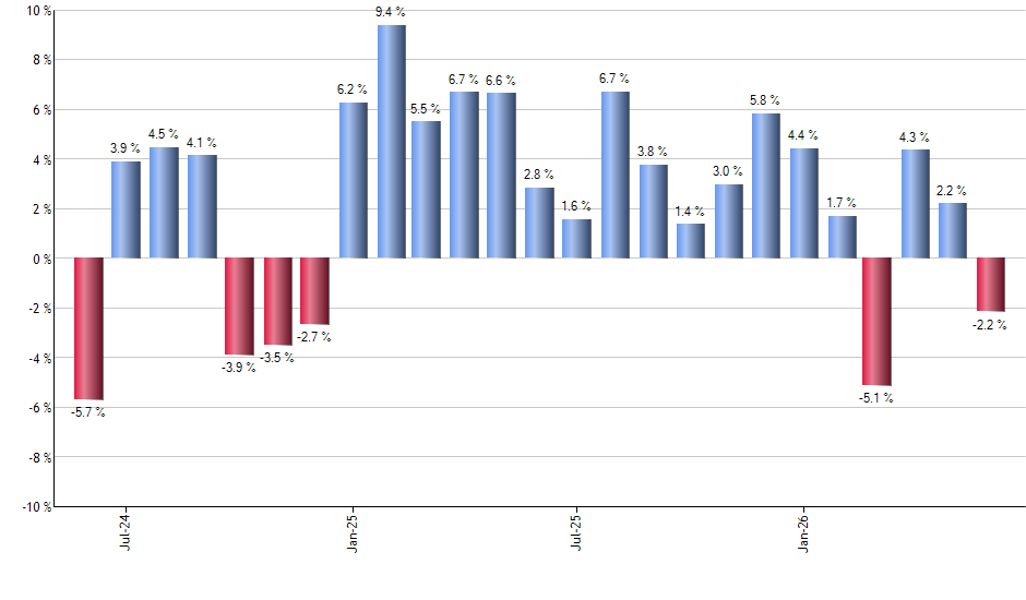 DIA monthly returns chart