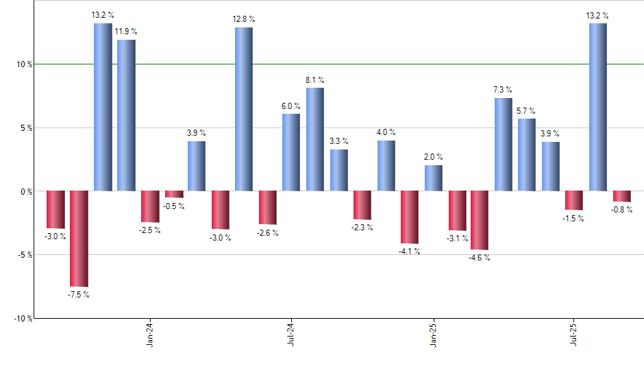 TM monthly returns chart