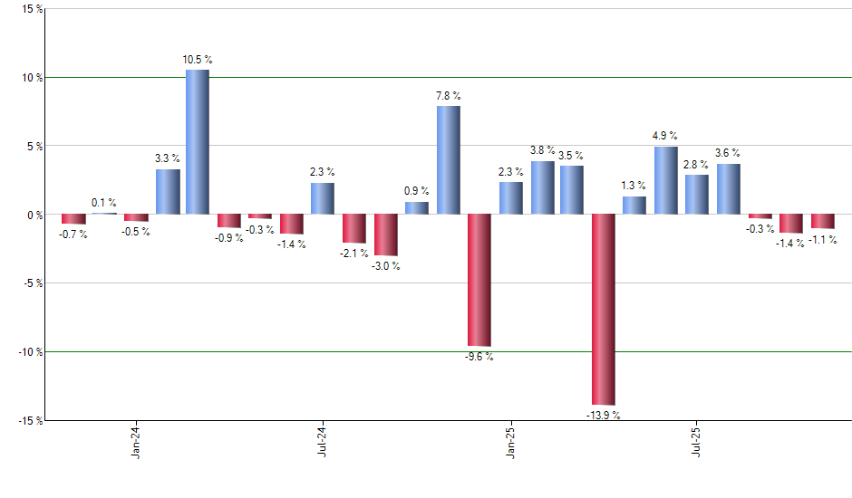 VT monthly returns chart