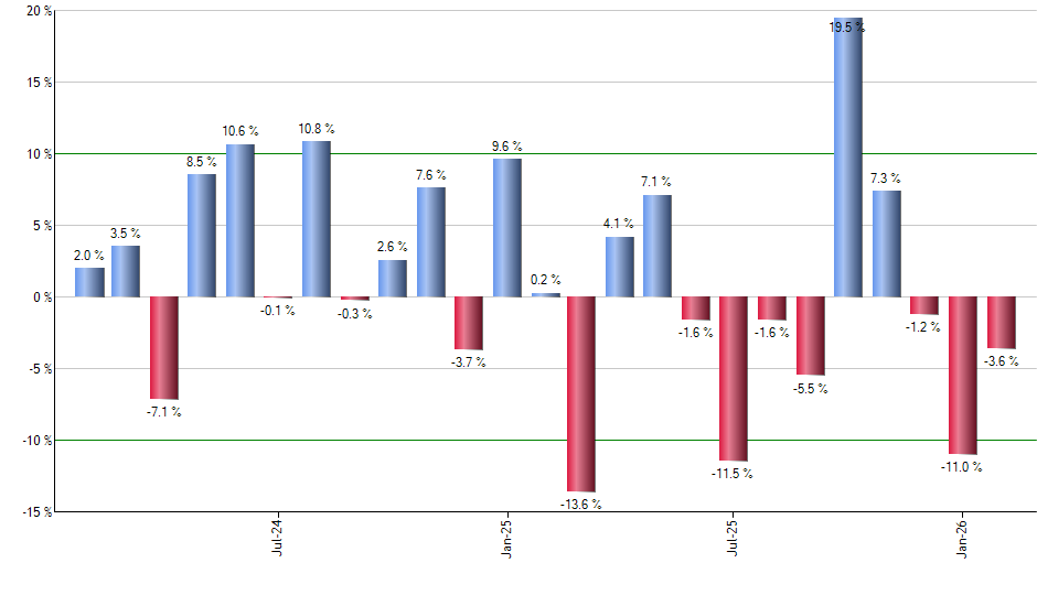 IYJ monthly returns chart