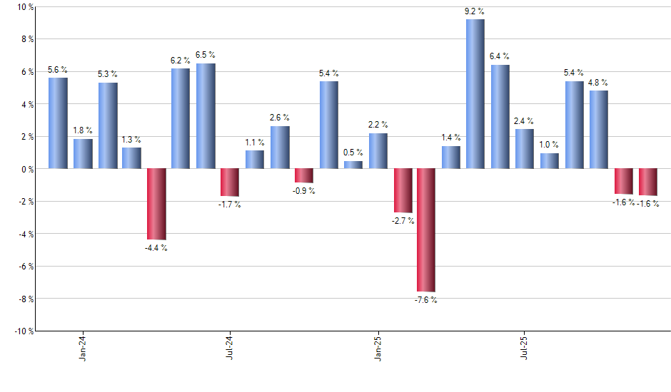 BJUN monthly returns chart