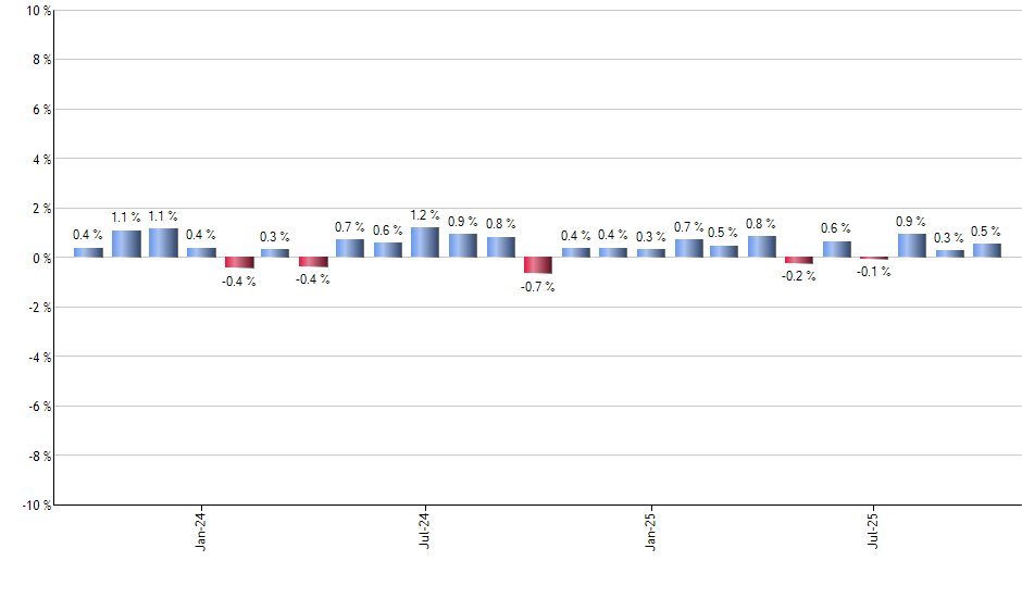 MOAT monthly returns chart