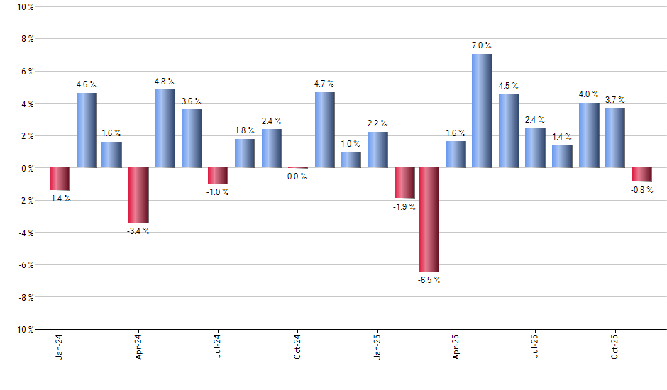 OEF monthly returns chart