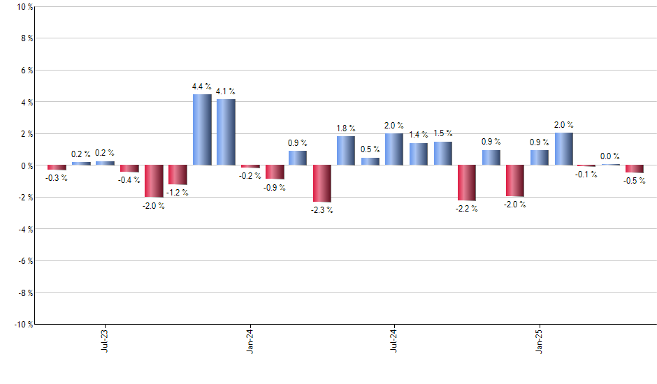 EAGG monthly returns chart