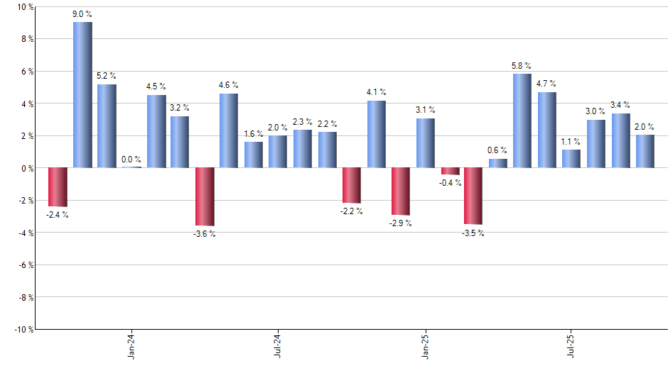METU monthly returns chart
