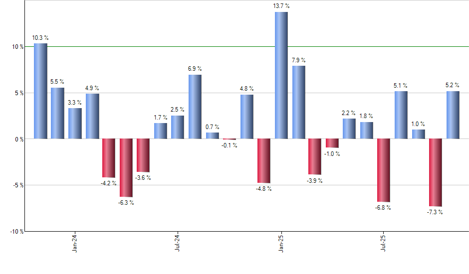 DES monthly returns chart