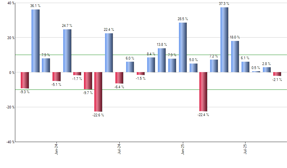 EEMV monthly returns chart