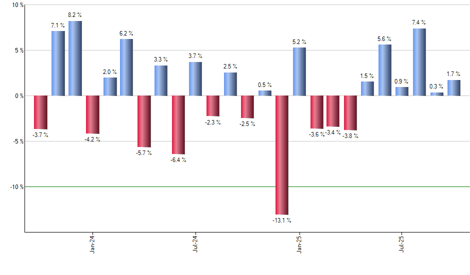 PMAY monthly returns chart