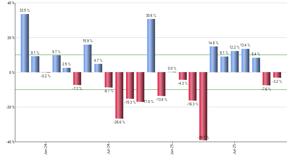 SPIB monthly returns chart