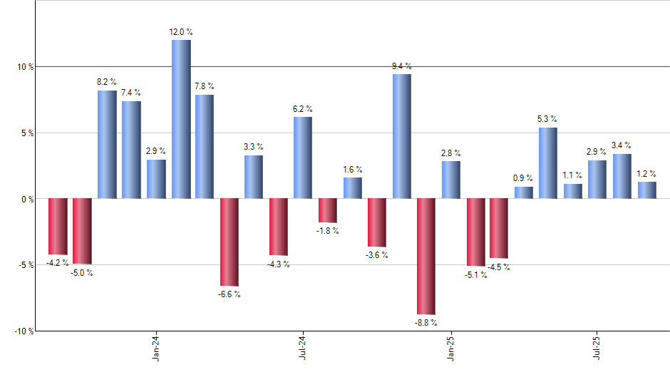 PCEF monthly returns chart