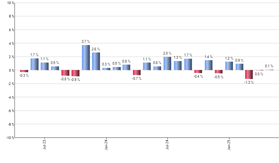 SPMO monthly returns chart