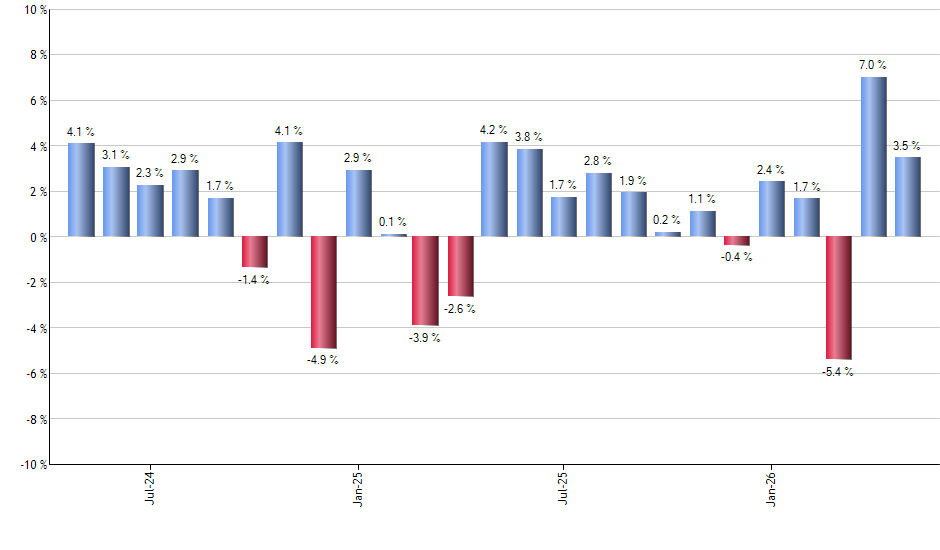 SPYX monthly returns chart