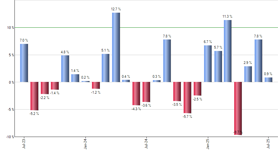 IGHG monthly returns chart