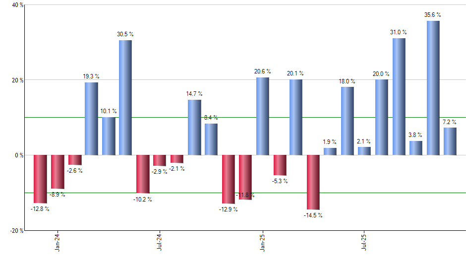JAVA monthly returns chart