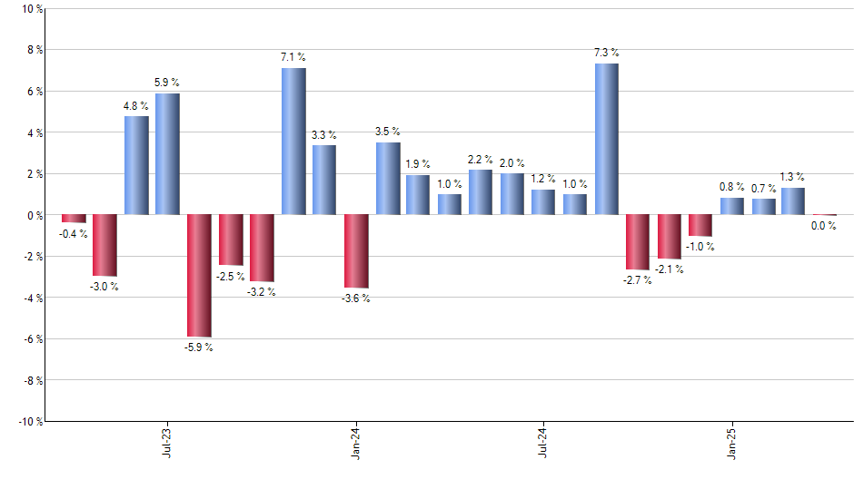 NLR monthly returns chart