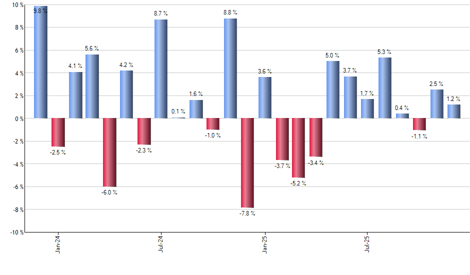 STIP monthly returns chart