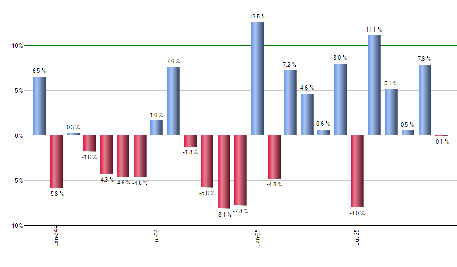 RSPD monthly returns chart
