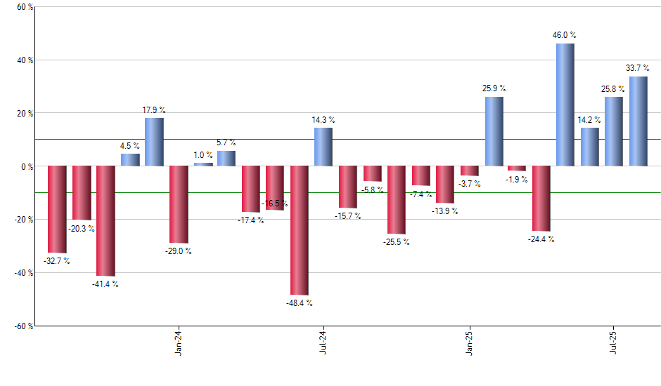 ORCL monthly returns chart