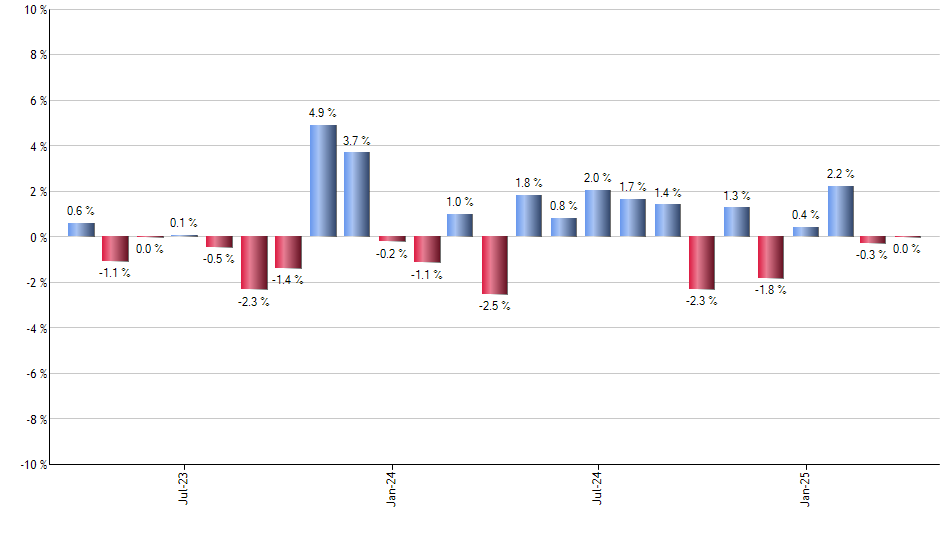 EWZ monthly returns chart