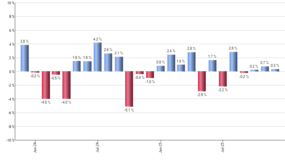 LVHI monthly returns chart