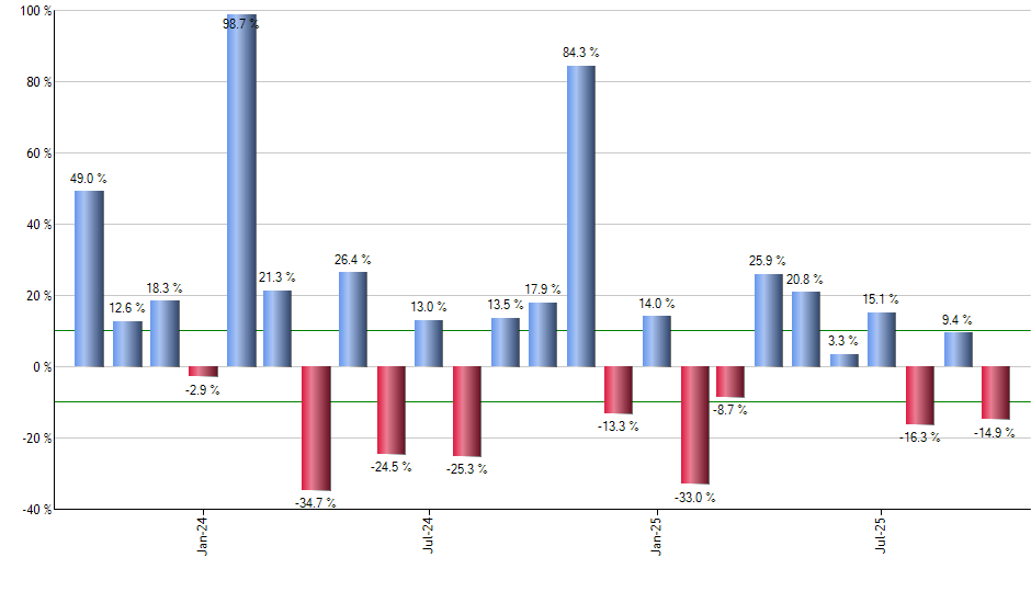 EFZ monthly returns chart