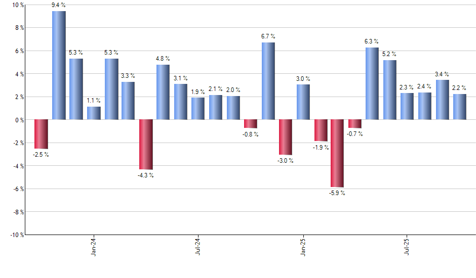 PPLT monthly returns chart