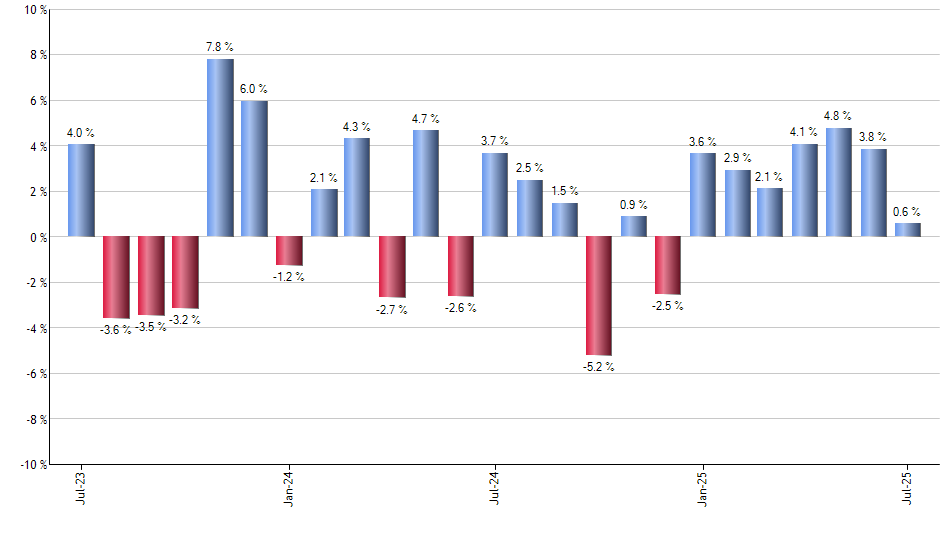 IJT monthly returns chart