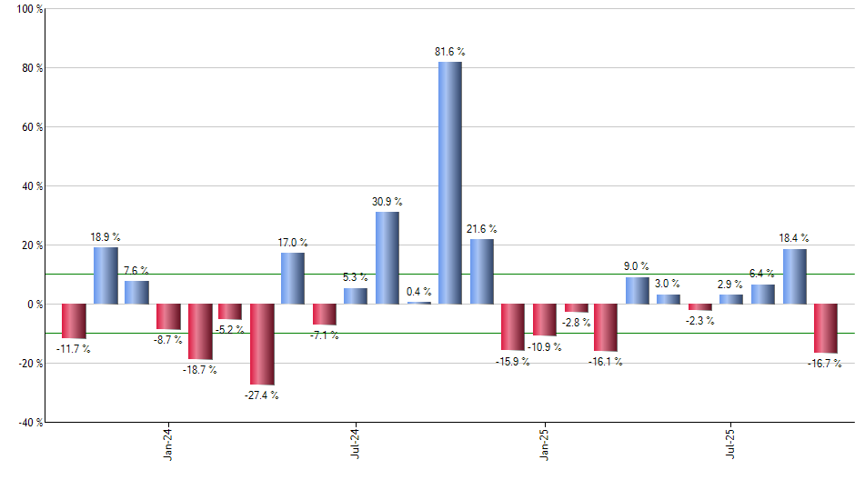 SOXS monthly returns chart